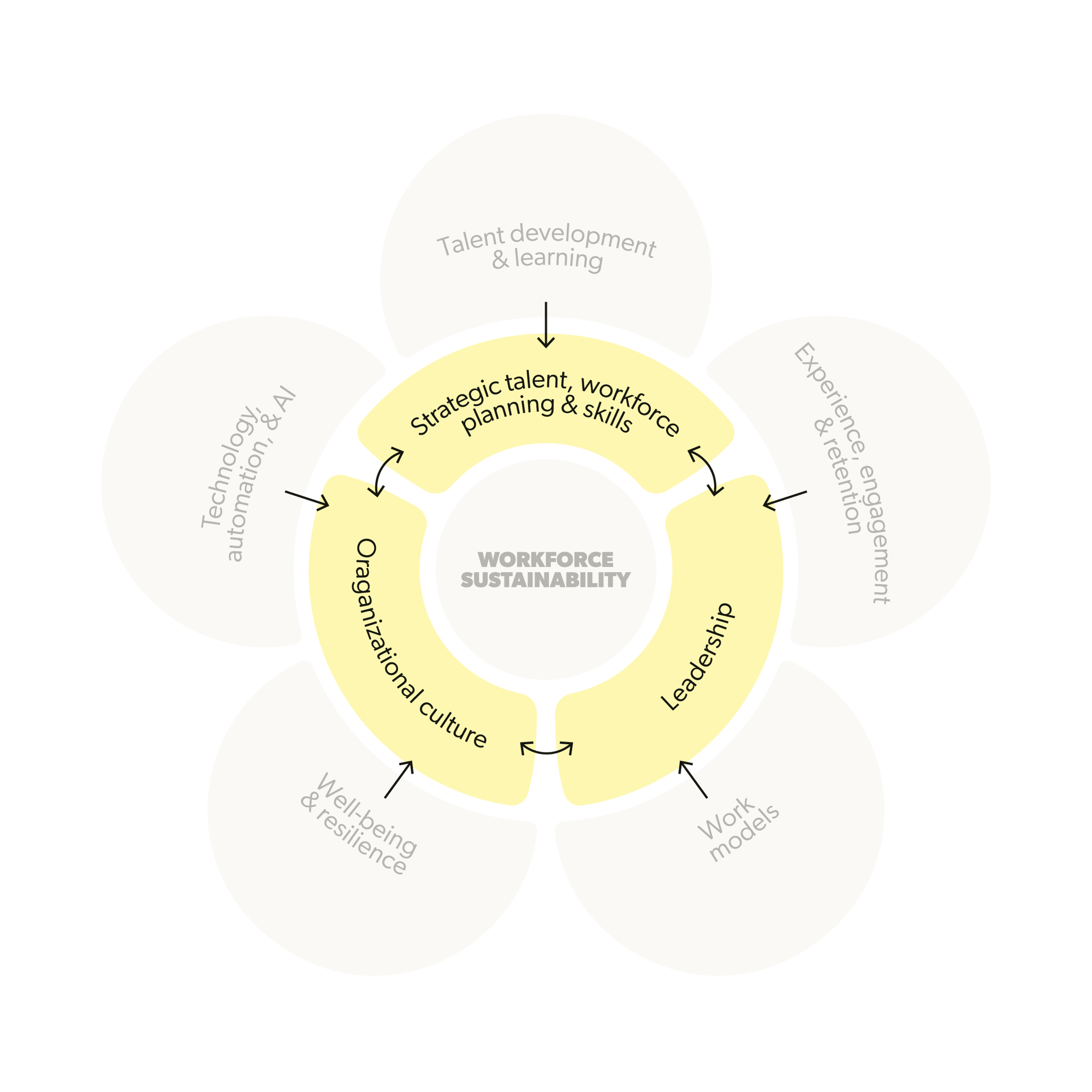 Workforce_Sustainability_Model_2_INNER_outlined