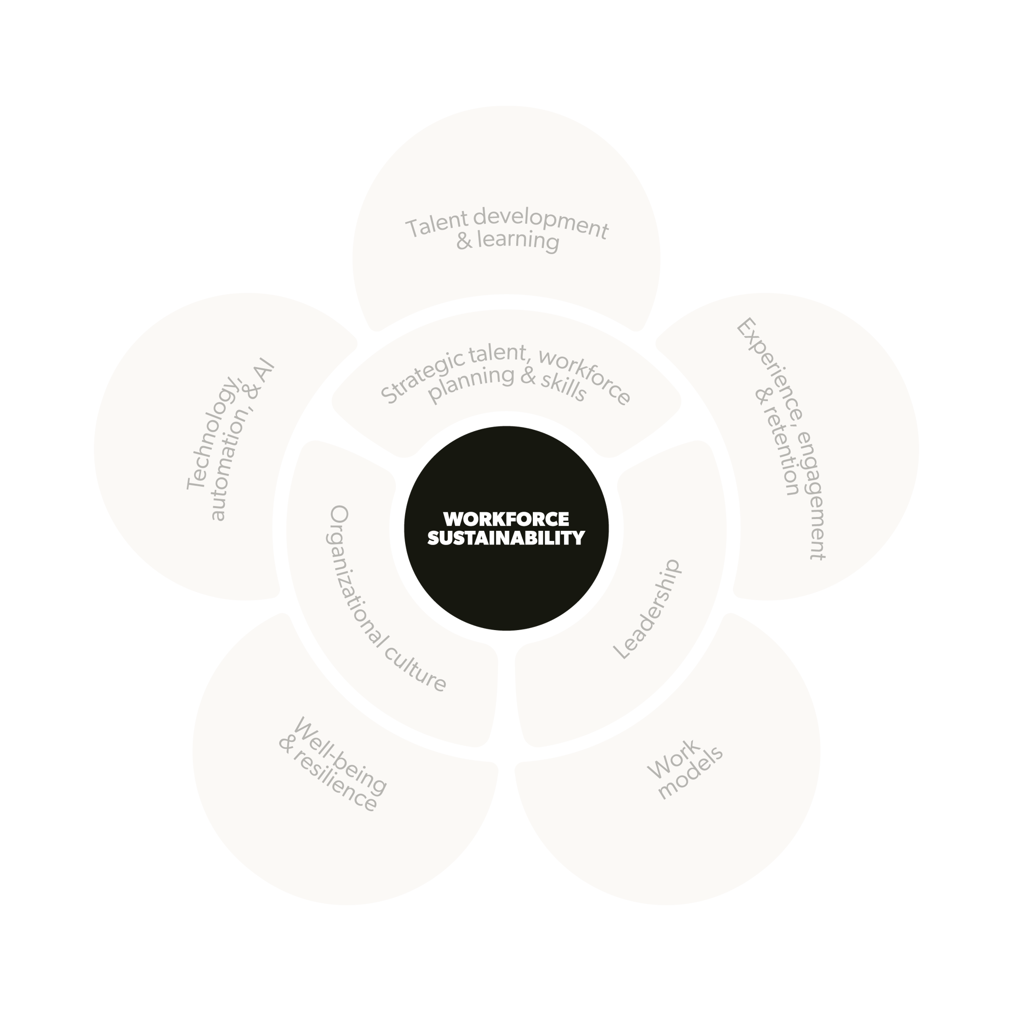 Workforce_Sustainability_Model_2_MIDDLE_outlined