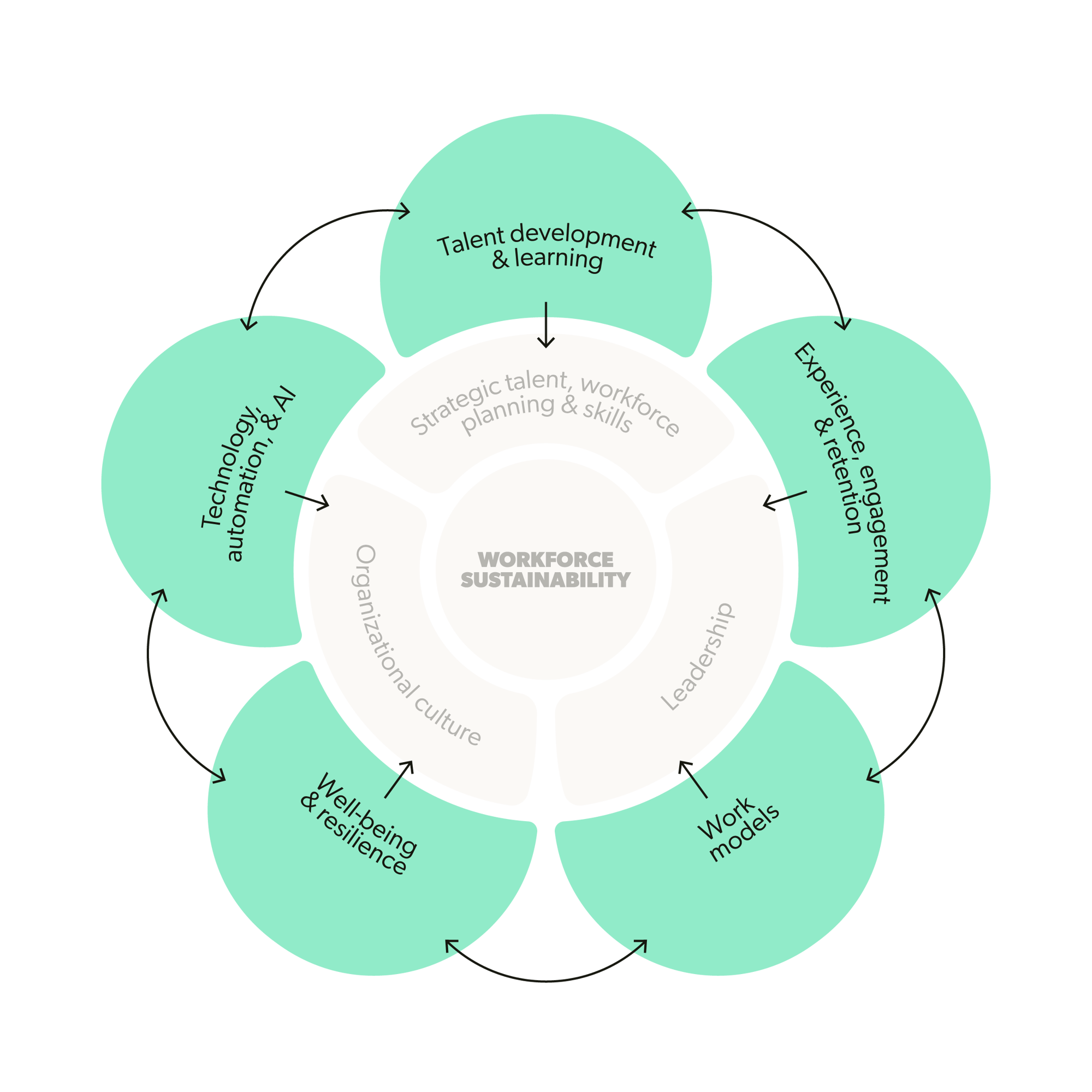 Workforce_Sustainability_Model_2_OUTER_outlined