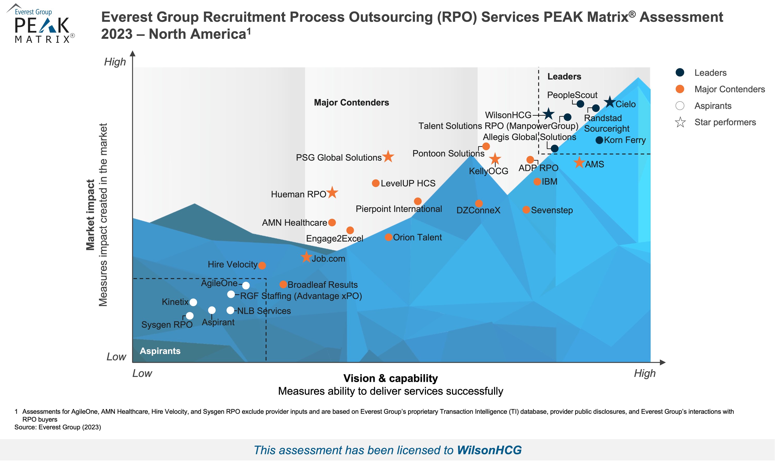 WilsonHCG named a Leader and a Star Performer in Everest Group’s 2023 ...