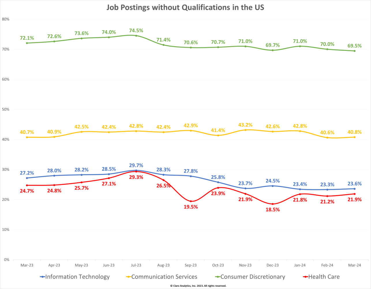 Industries shifting towards a skills-based hiring model | WilsonHCG