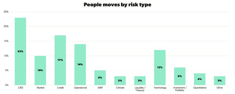 A graph showcasing the hiring activity by risk type from 2022 through 2024