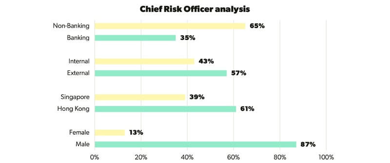 Graph showing people moves and tenure for Chief Risk Officer