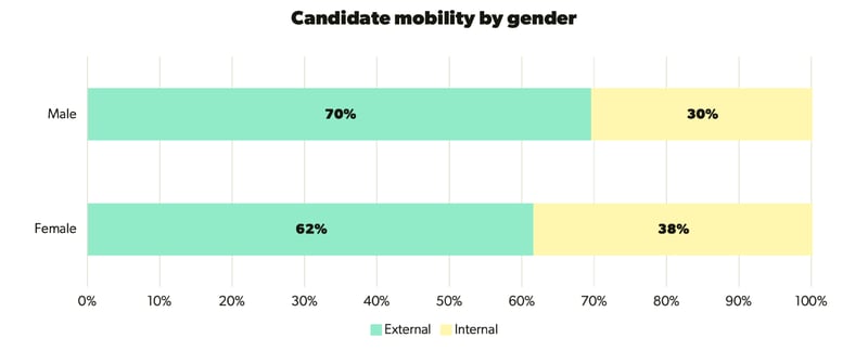 Graph showing candidate mobility by gender for external and internal roles