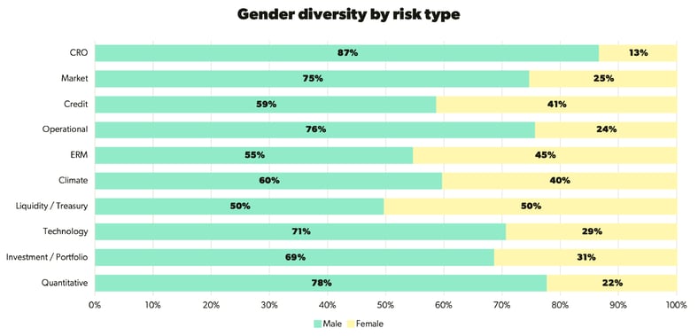 Gender diversity chart by risk type from between 2021-2024 for males and females