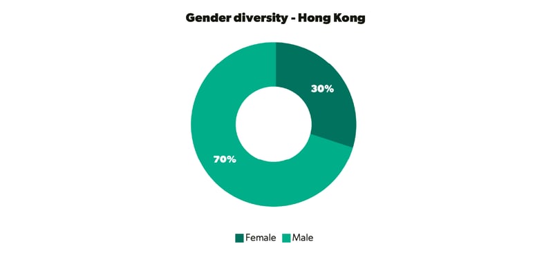A pie chart showing gender diversity stats for Hong Kong