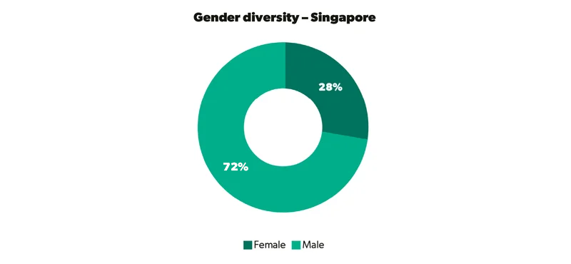 A pie chart showing gender diversity stats for Singapore