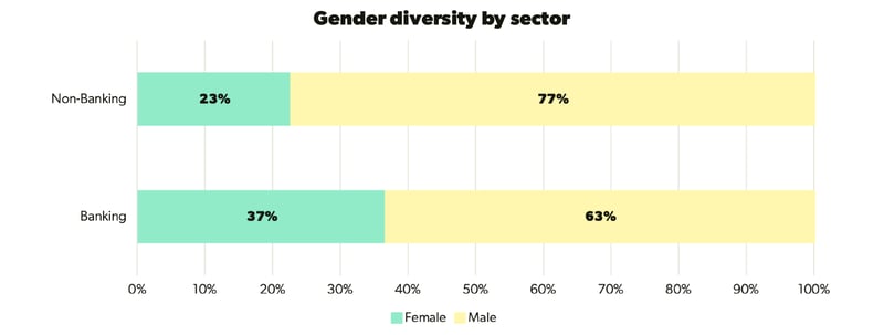 Graph for gender diversity for banking and non-banking sectors