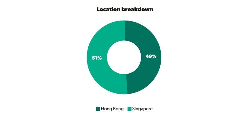 A pie chart showing people moves sector activity by location