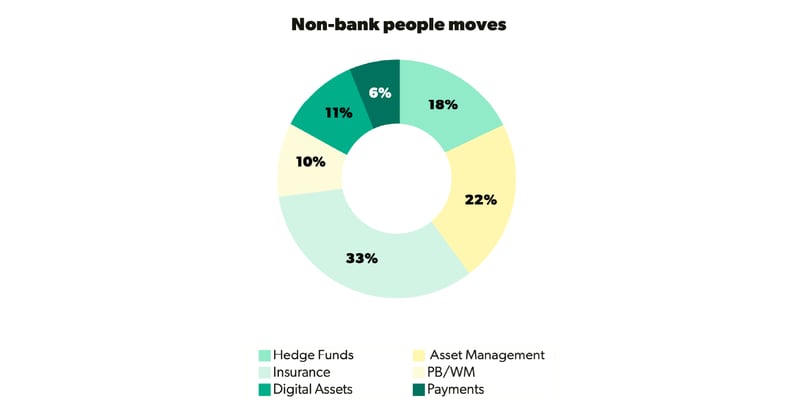 A pie chart showing people moves in non-bank sectors
