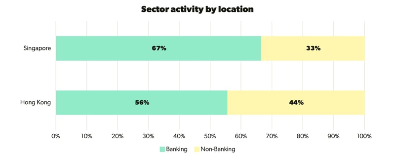 A graph showcasing people moves and location breakdowns for Singapore and Hong Kong in 2024