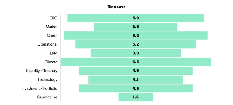 A graph showcasing the average tenure of employees by risk type